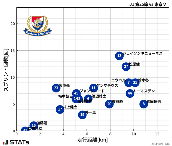 走行距離・スプリント回数