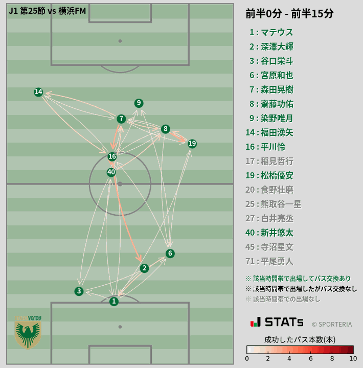 時間帯別パスネットワーク図