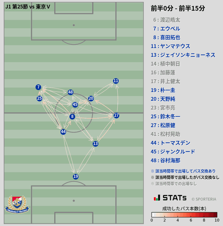 時間帯別パスネットワーク図