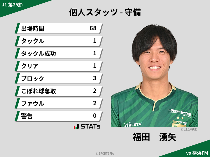 守備スタッツ - 福田　湧矢