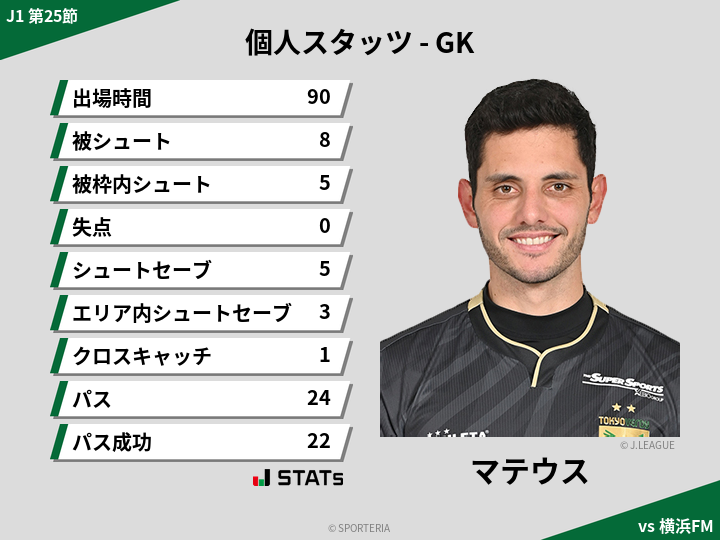 GKスタッツ - マテウス