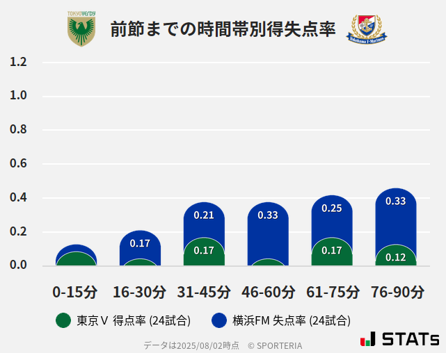 時間帯別得失点率