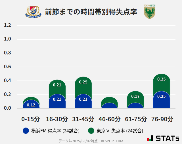時間帯別得失点率