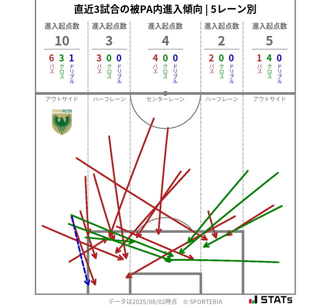 被PA内への進入傾向