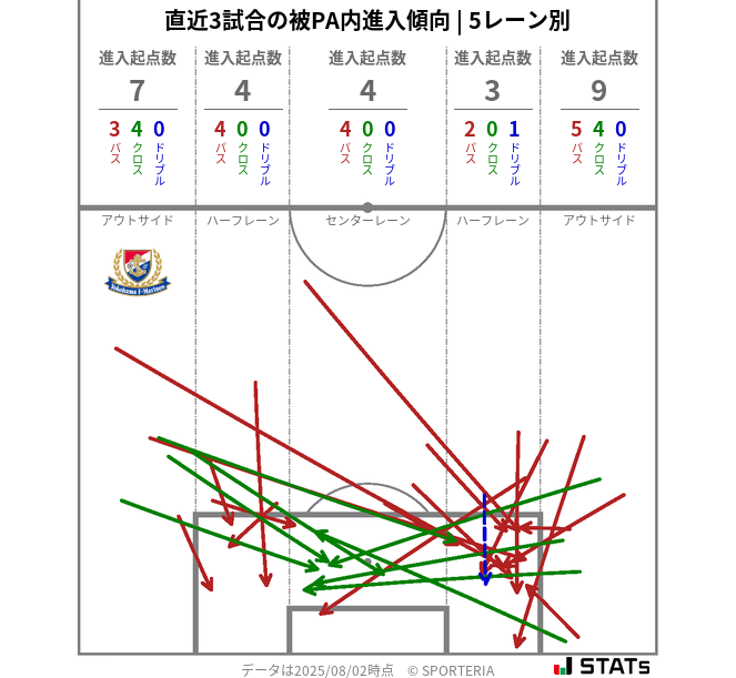被PA内への進入傾向