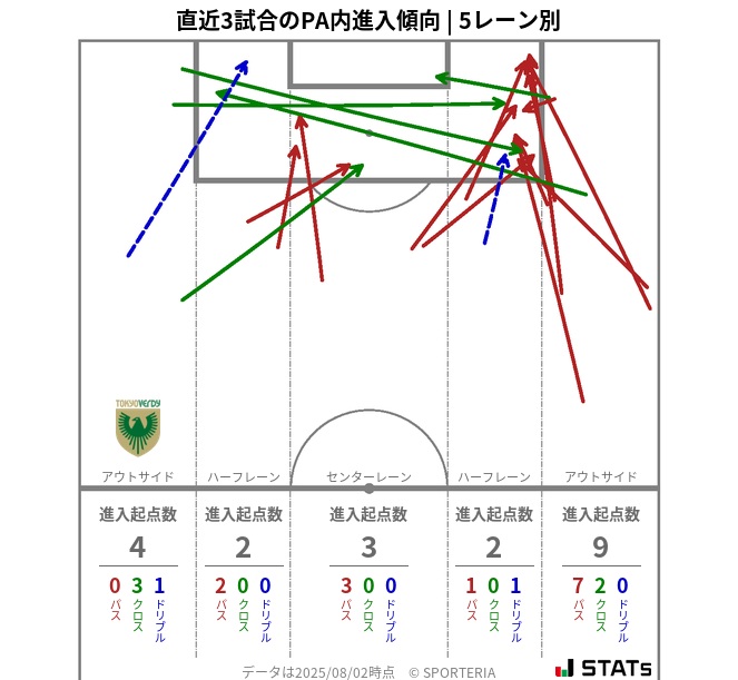 PA内への進入傾向