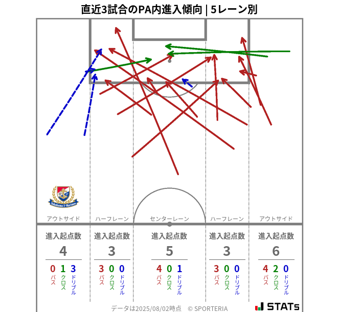PA内への進入傾向