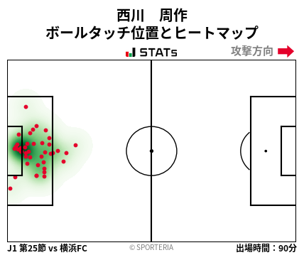 ヒートマップ - 西川　周作