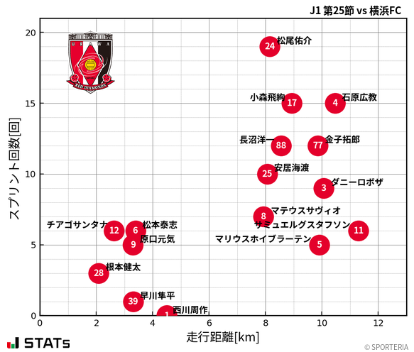 走行距離・スプリント回数