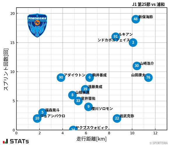 走行距離・スプリント回数