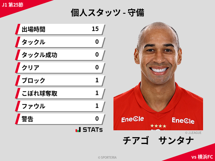 守備スタッツ - チアゴ　サンタナ
