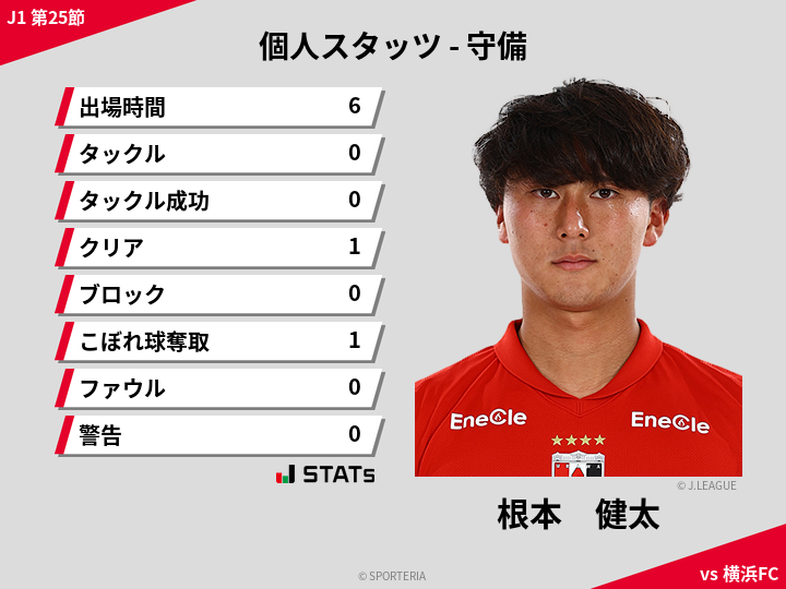 守備スタッツ - 根本　健太