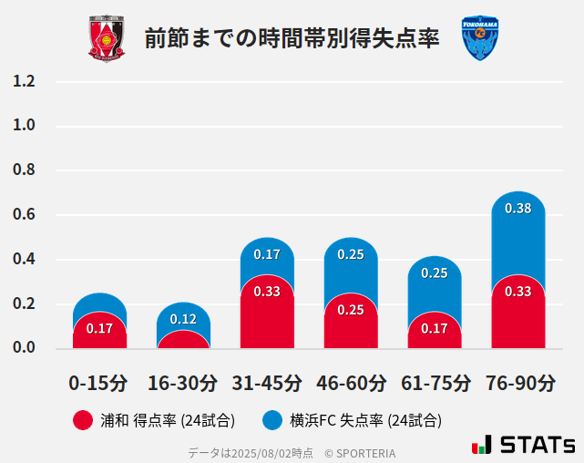時間帯別得失点率