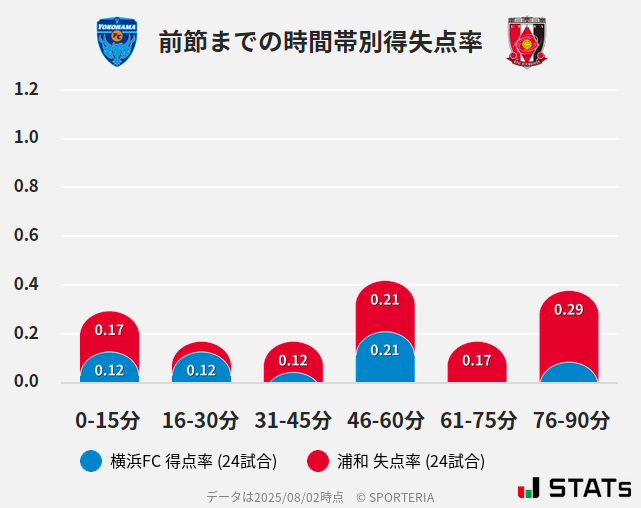 時間帯別得失点率