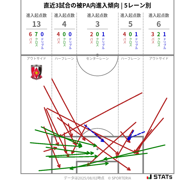 被PA内への進入傾向