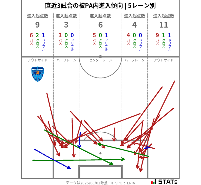 被PA内への進入傾向