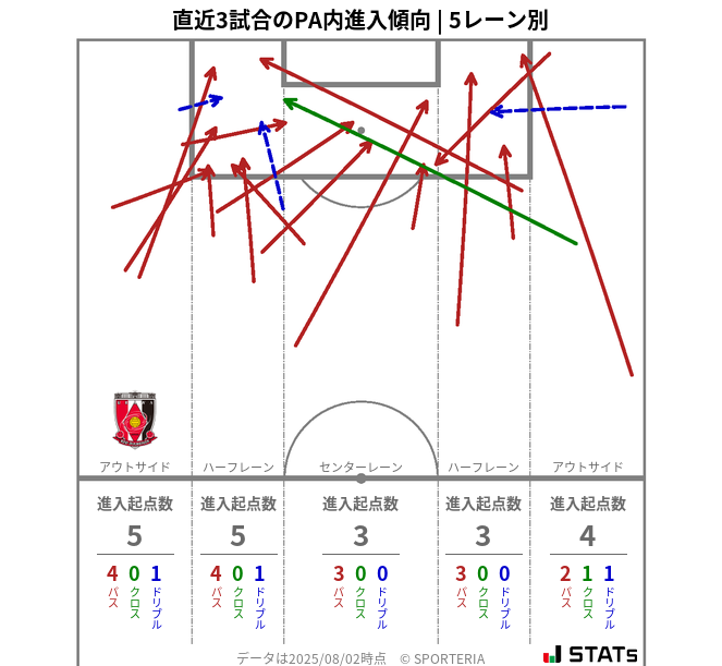 PA内への進入傾向