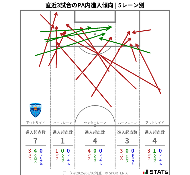 PA内への進入傾向