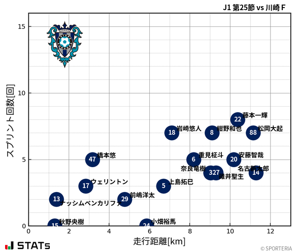 走行距離・スプリント回数