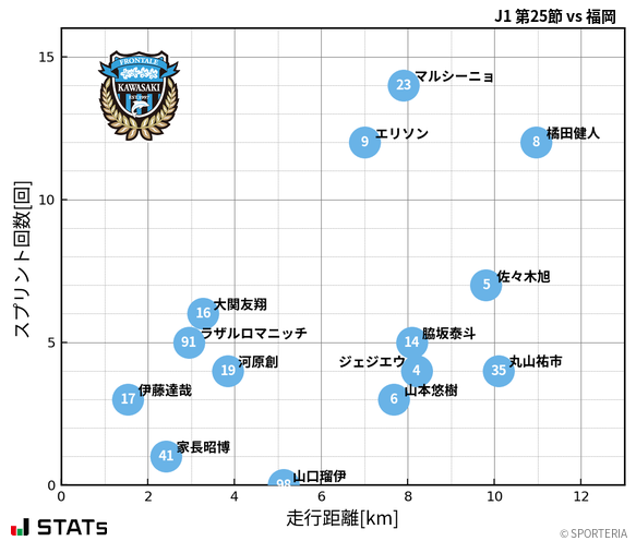 走行距離・スプリント回数