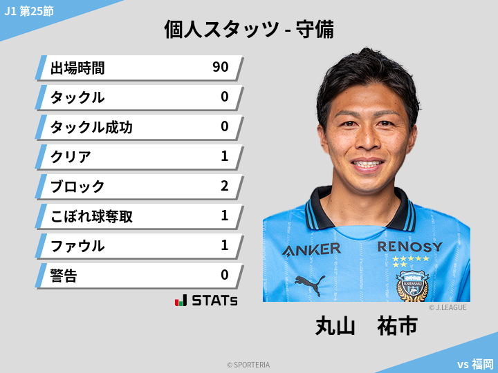 守備スタッツ - 丸山　祐市