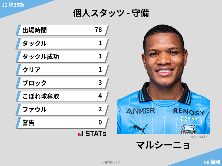 守備スタッツ - マルシーニョ
