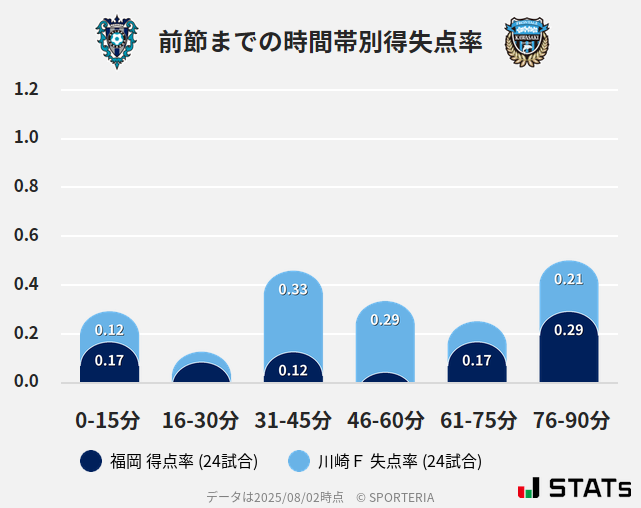 時間帯別得失点率