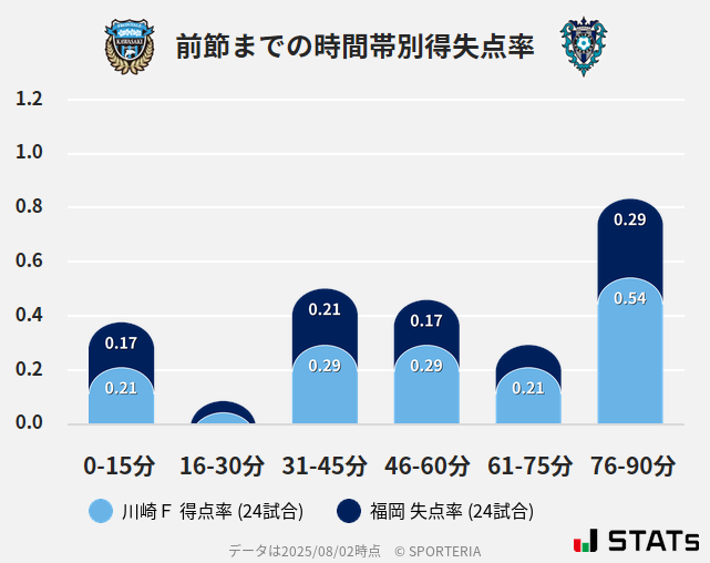 時間帯別得失点率