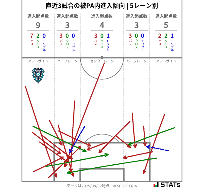 被PA内への進入傾向