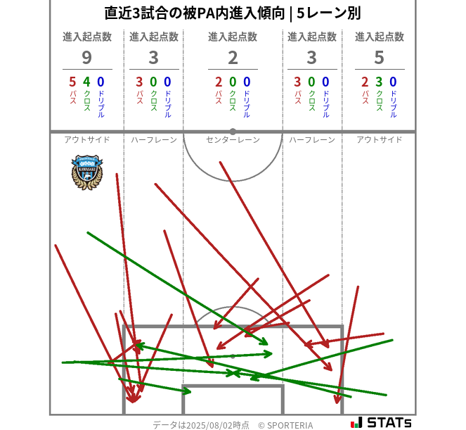 被PA内への進入傾向