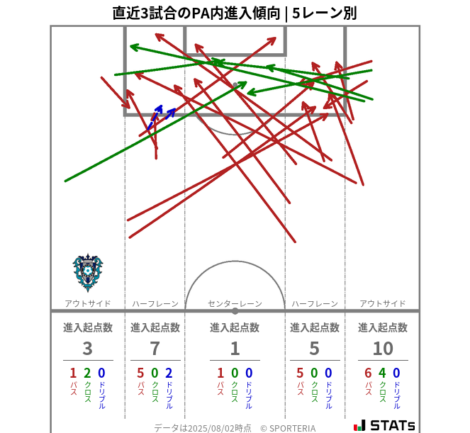 PA内への進入傾向