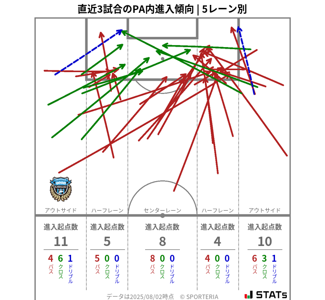 PA内への進入傾向