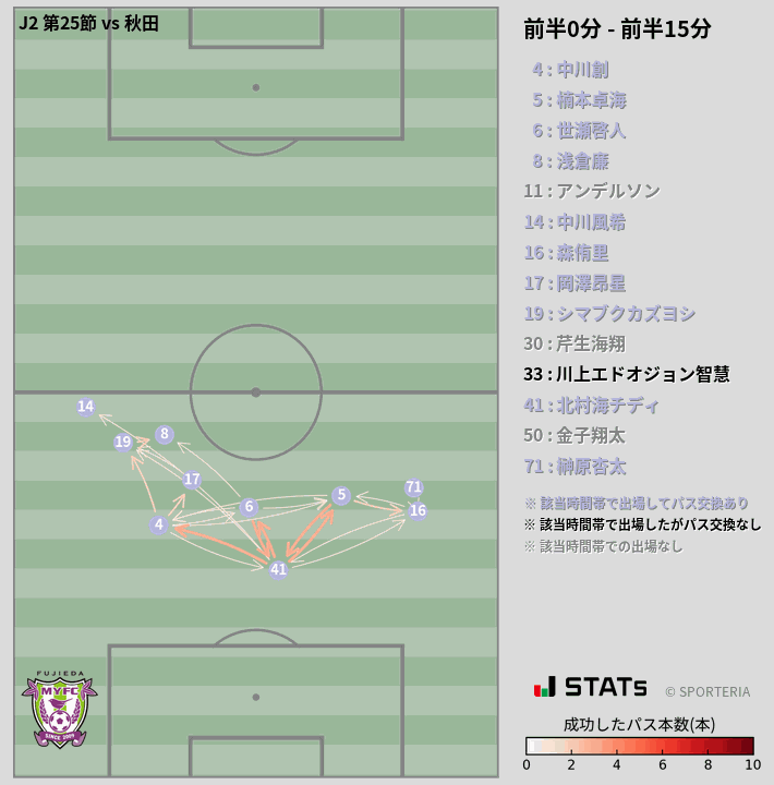 時間帯別パスネットワーク図