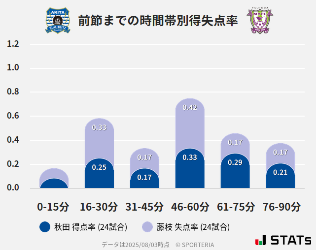 時間帯別得失点率