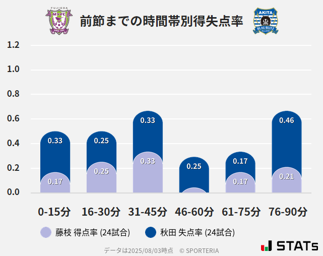 時間帯別得失点率