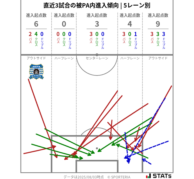 被PA内への進入傾向