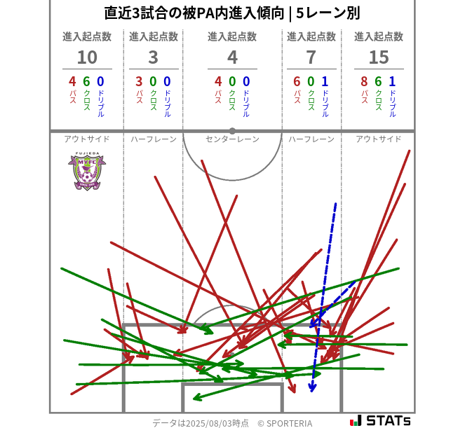 被PA内への進入傾向
