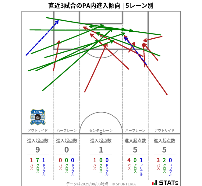 PA内への進入傾向