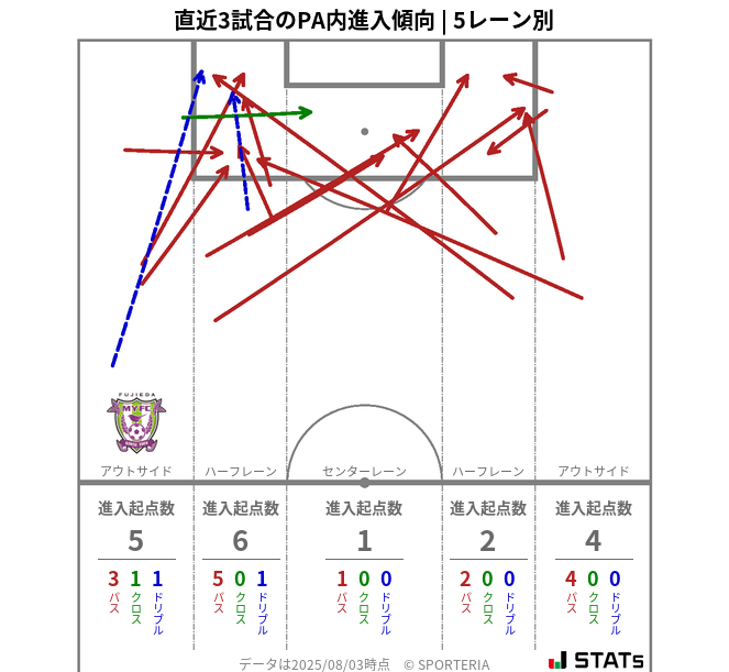 PA内への進入傾向