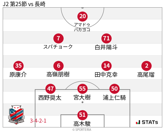 フォーメーション図