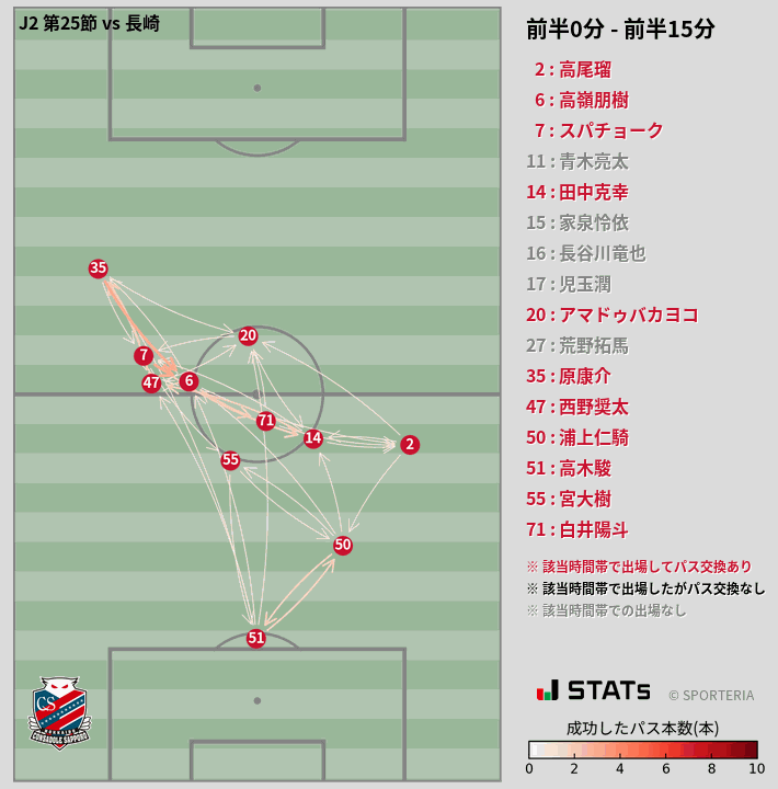 時間帯別パスネットワーク図