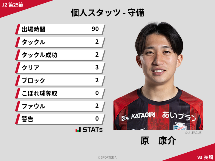 守備スタッツ - 原　康介