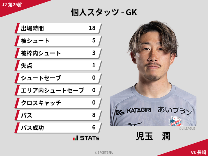 GKスタッツ - 児玉　潤