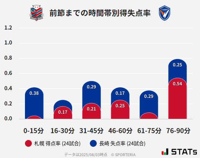 時間帯別得失点率