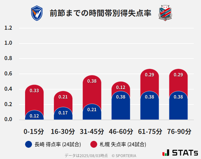 時間帯別得失点率