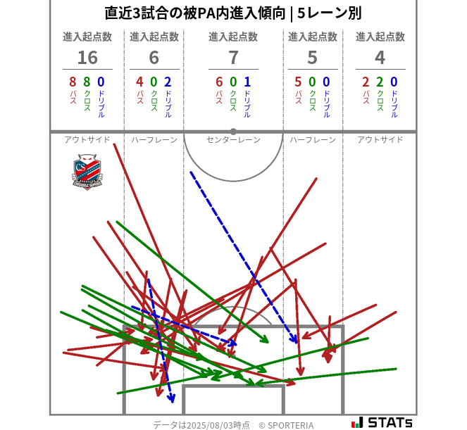被PA内への進入傾向