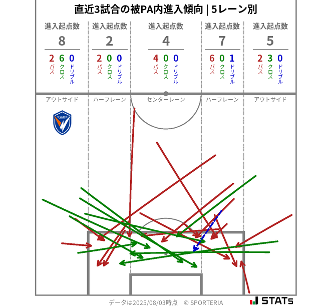 被PA内への進入傾向