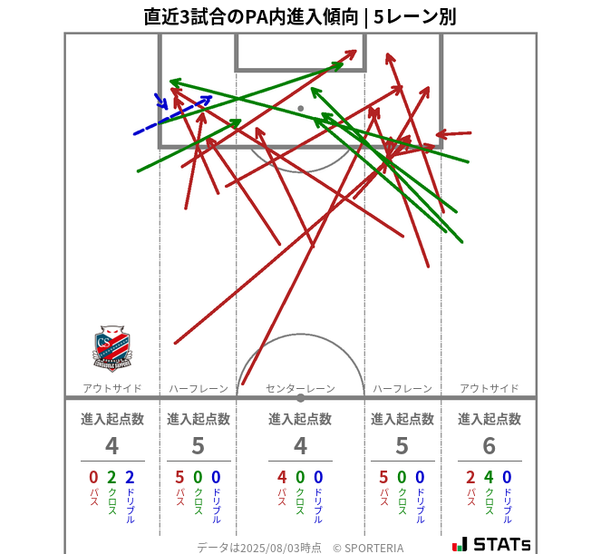 PA内への進入傾向