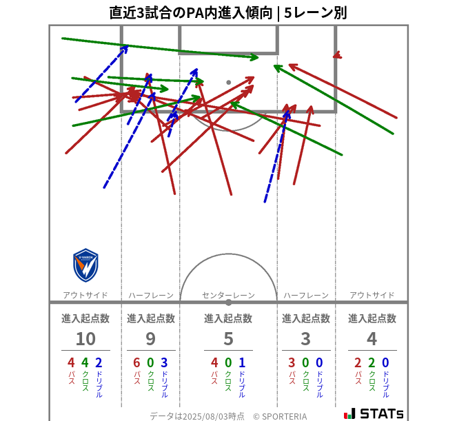 PA内への進入傾向