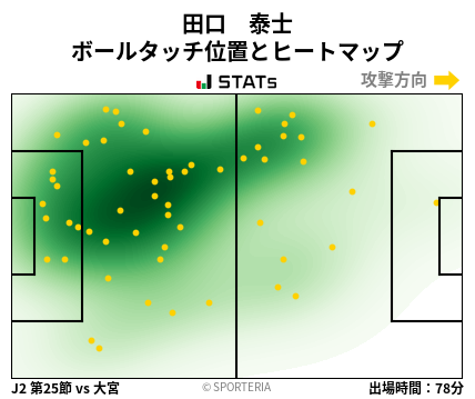 ヒートマップ - 田口　泰士